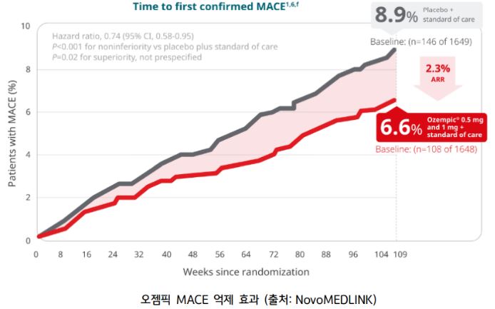 '오젬픽' mace 억제 효과를 보여주는 자료.